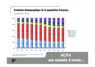 Evolution démographique de la population française
  La population vieillit …




       1960     1970    1980     1990   2000     2007      2020   2030   2040   2050   2060


http://www.insee.fr/fr/themes/document.asp?ref_id=ip1320
Mise à jour Octobre 2010                                                 AC/FA
                                                                  une maladie d’avenir…
 