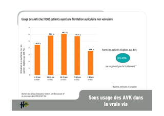 Usage des AVK chez 11082 patients ayant une fibrillation auriculaire non valvulaire



                                                                            %
                                                             %                             %



                                              %
Utilisation de la warfarine chez les




                                                                                                             Parmi les patients éligibles aux AVK
patients éligibles aux AVK (%)




                                                                                                         %



                                                                                                                              30 à 45%


                                                                                                                ne reçoivent pas le traitement *



                                       (n=1064)   (n=1596)       (n=3707)       (n=3752)       (n=963)


                                                                                                                      * Registres américains et européens



           Warfarin Use among Ambulatory Patients with Nonvalvular AF
           Go, Ann Intern Med 1999;131:927-934
                                                                                                Sous usage des AVK dans
                                                                                                       la vraie vie
 