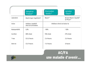 Dabigatran               Rivaroxaban                            Apixaban
                   Pradaxa®                 Xarelto ®                              Eliquis®

Laboratoire        Boehringer Ingelheim®    Bayer®                                Bristol Myers Squibb®
                                                                                  & Pfizer®

Action             Inhibiteur compétitif                 Inhibiteurs directs du facteur Xa
                   direct de la thrombine

Biodisponibilité   6,5%                     > 80%                                 > 50%


Excrétion          80% rénale               70% rénale                            27% rénale


T-max              0,5 à 2 heures           2 à 4 heures                          3 à 4 heures


Demi-vie           12 à 17 heures           7 à 11 heures                         12 heures




                                                     AC/FA
                                              une maladie d’avenir…
 