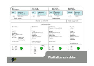 RE-LY                                     ROCKET-AF                                            ARISTOTLE                    AVERROES
 NEJM 2009;361:1139-51                     NEJM 2011;365:883-91                                 NEJM 2011; 365 : 981-92      NEJM 2011; 364 : 806-17


 AVK              Dabigatran               AVK             Rivaroxaban                   AVK              Apixaban           Aspirine              Apixaban
                  110 ou 150mg x 2/j                       20 mg /j                                       5mg x 2/j                                5mg x 2/j
n=6022          n=6015 et 6076         n=7090            n=7081                        n=9081                 n=9120          n=2791               n=2808

       Simple aveugle                                                                            Double aveugle

                                                     Etudes de non infériorité                                                Etude de supériorité

                                                                      Critères d’inclusion
 FA < 6 mois                           FA à l’inclusion                                FA à l’inclusion                           FA < 6 mois
                                                                                       2 épisodes ! 15 j dans les 2 mois          ! 50 ans
 +                                     +                                               +                                          +
 ! 75 ans                              ! 75 ans                                        ! 75 ans                                   ! 75 ans
 Atcd AVC/AIT                          Atcd AVC/AIT/ Embolie syst.                     Atcd AVC/AIT/ Embolie syst.                Atcd AVC/AIT
 NYHA ! 2 dans les 6 mois              HTA traitée                                     HTA traitée                                HTA traitée
 FE # 40%                              Diabète traité                                  Diabète traité                             Diabète traité
                                       Insuffisance cardiaque                          Insuffisance cardiaque < 3 mois            NYHA ! 2 à l’inclusion
 65-74 ans +    Diabète traité
                                       FE # 35%                                        FE # 35%                                   FE # 35%
                HTA traitée
                Coronaropathie                                                                                                    Artériopathie
 (Au moins 1 critère)                  (Au moins 1 critère dont AVC                    (Au moins 1 critère)                       +
                                       sinon au moins 3 critères)
                                                                                                                                  Non éligible aux AVK

                                                                      CHADS2
 1       33%                           1         -                                     1       34%                           1        34%
 2       35%             2,1           2         13%              3,5                  2       36%                     2,1   2        36%               2
 !3      32%                           3         43%                                   !3      30%                           !3       30%
                                       4         29%
                                       5         13%
                                       6         2%



                                                                                     Fibrillation auriculaire
 
