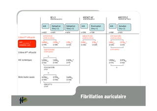 RE-LY                                     ROCKET-AF                                     ARISTOTLE
                                              NEJM 2009;361:1139-51                     NEJM 2011;365:883-91                          NEJM 2011; 365 : 981-92



                              AVK               Dabigatran             Dabigatran    AVK               Rivaroxaban    AVK              Apixaban
                                                110mg x 2/j            150mg x 2/j                     20mg x 1/j                      5mg x 2/j

                             n=6022           n=6015                  n=6076         n=7090         n=7081           n=9081           n=9120
                               0,91 (0,74-1,11)                                        0,88 (0,75-1,03)                0,79 (0,65-0,95)
Critère Iaire efficacité       p<0,001 non inférieur                                   p<0,001 non inférieur           p<0,001 non inférieur


 AVC isch. & hémor. /        1,69%/an             1,53%an*             1,11%an*      2,4%/an             2,1%an*     1,6%/an              1,27%an*
 embolies syst.              (n=199)              (n=189)              (n=134)       (n=306)             (n=269)     (n=265)              (n=212)

                                0,66 (0,53-0,82)                                                                       p=0,01 supérieur
                                p<0,001 supérieur
Critères IIaire efficacité
                                         ns

AVC ischémiques              1,20%/an             1,34%an              0,92%an*                                      1,05%/an             0,97%an
                             (n=142)              (n=159)              (n=111)                                       (n=175)              (n=162)

                                0,76 (0,60-0,98)                                                                                 ns
                                p=0,03

                                         ns


Décès toutes causes          4,13%/an             3,75%an              3,64%an
                             (n=487)              (n=446)              (n=438)

                                0,88 (0,77-1)
                                p=0,051




                                                                                     Fibrillation auriculaire
 