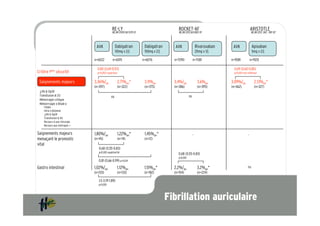 RE-LY                                       ROCKET-AF                                          ARISTOTLE
                                             NEJM 2009;361:1139-51                       NEJM 2011;365:883-91                               NEJM 2011; 365 : 981-92



                               AVK               Dabigatran           Dabigatran       AVK                  Rivaroxaban    AVK               Apixaban
                                                 110mg x 2/j          150mg x 2/j                           20mg x 1/j                       5mg x 2/j

                              n=6022         n=6015                  n=6076           n=7090            n=7081            n=9081            n=9120

                                0,80 (0,69-0,93)                                                                            0,69 (0,60-0,80)
Critère Iaire sécurité          p=0,003 supérieur                                                                           p<0,001 non inférieur


 Saignements majeurs          3,36%/an             2,71%an*           3,11%an         3,4%/an                3,6%an       3,09%/an             2,13%an*
                              (n=397)              (n=322)            (n=375)         (n=386)                (n=395)      (n=462)              (n=327)
 "Hb ! 2g/dl
 Transfusion ! 2U                           ns                                                     ns
 Hémorragie critique
 Hémorrragie « létale »
    Fatale
    Intra crânienne
    "Hb ! 5g/dl
    Transfusion ! 4U
    Recours à une chirurgie
    Recours aux inotropes +

Saignements majeurs           1,80%/an             1,22%an*           1,45%an*                          -                               -
menaçant le pronostic         (n=45)               (n=14)             (n=12)
vital
                                 0,68 (0,55-0,83)
                                 p<0,001 supériorité
                                                                                         0,68 (0,55-0,83)
                                                                                         p<0,001
                                 0,81 (0,66-0,99) p=0,04
Gastro intestinal             1,02%/an             1,12%an            1,51%an*        2,2%/an                3,2%an*                    ns
                              (n=120)              (n=133)            (n=182)         (n=154)                (n=224)

                                 1,5 (1,19-1,89)
                                 p<0,001



                                                                                    Fibrillation auriculaire
 