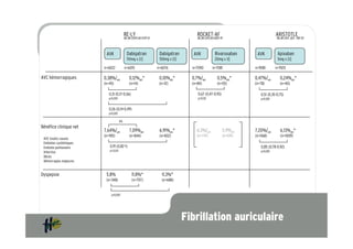 RE-LY                                       ROCKET-AF                                      ARISTOTLE
                                          NEJM 2009;361:1139-51                       NEJM 2011;365:883-91                           NEJM 2011; 365 : 981-92



                         AVK                Dabigatran             Dabigatran       AVK             Rivaroxaban         AVK           Apixaban
                                            110mg x 2/j            150mg x 2/j                      20mg x 1/j                        5mg x 2/j

                        n=6022            n=6015                  n=6076           n=7090         n=7081               n=9081        n=9120

AVC hémorragiques       0,38%/an              0,12%an*             0,10%an*        0,7%/an           0,5%an*           0,47%/an         0,24%an*
                        (n=45)                (n=14)               (n=12)          (n=84)            (n=55)            (n=78)           (n=40)

                           0,31 (0,17-0,56)                                           0,67 (0,47-0,93)                    0,51 (0,35-0,75)
                           p<0,001                                                    p=0,02                              p<0,001


                           0,26 (0,14-0,49)
                           p<0,001

                                     ns
Bénéfice clinique net
                        7,64%/an              7,09%an              6,91%an*           6,3%/an                5,9%an    7,20%/an         6,13%an*
                        (n=901)               (n=844)              (n=832)            (n=747)                (n=691)   (n=1168)         (n=1009)
 AVC toutes causes
 Embolies systémiques
 Embolie pulmonaire        0,91 (0,82-1)                                                                                   0,85 (0,78-0,92)
 Infarctus                 p=0,04                                                                                          p<0,001
 Décès
 Hémorragies majeures


Dyspepsie                5,8%                   11,8%*              11,3%*
                         (n=348)                (n=707)             (n=688)


                             p<0,001




                                                                                 Fibrillation auriculaire
 