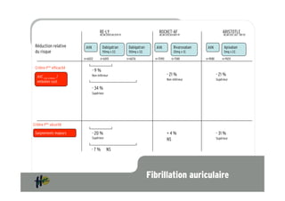 RE-LY                                      ROCKET-AF                                 ARISTOTLE
                                         NEJM 2009;361:1139-51                      NEJM 2011;365:883-91                      NEJM 2011; 365 : 981-92



 Réduction relative          AVK           Dabigatran             Dabigatran      AVK             Rivaroxaban    AVK           Apixaban
 du risque                                 110mg x 2/j            150mg x 2/j                     20mg x 1/j                   5mg x 2/j

                            n=6022       n=6015                  n=6076           n=7090        n=7081          n=9081       n=9120

 Critère Iaire efficacité
                                   -9%
   AVC isch. & hémor. /            Non inférieur                                           - 21 %                        - 21 %
                                                                                           Non inférieur                 Supérieur
   embolies syst.
                                   - 34 %
                                   Supérieur




Critère Iaire sécurité

 Saignements majeurs               - 20 %                                                  +4%                           - 31 %
                                   Supérieur                                                                             Supérieur
                                                                                           NS

                                 -7%           NS




                                                                                Fibrillation auriculaire
 