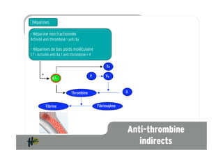 Héparines

- Héparine non fractionnée
  Héparines
Activité anti thrombine > anti Xa

- Héparines de bas poids moléculaire
1,7 < Activité anti Xa / anti thrombine < 4

                                                   Xa

        +                                 V        Va
                ATIII


                             Thrombine                      II


            Fibrine                           Fibrinogène




                                                             Anti-thrombine
                                                                indirects
 