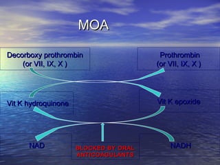 MOA
Decorboxy prothrombin
(or VII, IX, X )

Prothrombin
(or VII, IX, X )

Vit K hydroquinone

Vit K epoxide

NAD

BLOCKED BY ORAL
ANTICOAGULANTS

NADH

 