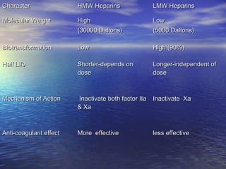 Character

HMW Heparins

LMW Heparins

Molecular Weight

High

Low

(30000 Daltons)

(5000 Daltons)

Biotransformation

Low

High (90%)

Half Life

Shorter-depends on
dose

Longer-independent of
dose

Mechanism of Action

Inactivate both factor IIa Inactivate Xa
& Xa

Anti-coagulant effect

More effective

less effective

 