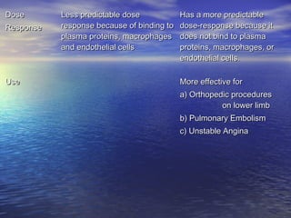 Dose
Response

Use

Less predictable dose
response because of binding to
plasma proteins, macrophages
and endothelial cells

Has a more predictable
dose-response because it
does not bind to plasma
proteins, macrophages, or
endothelial cells.
More effective for
a) Orthopedic procedures
on lower limb
b) Pulmonary Embolism
c) Unstable Angina

 