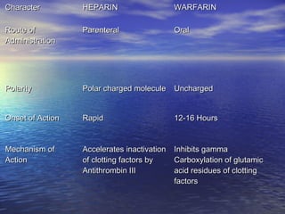 Character

HEPARIN

WARFARIN

Route of
Administration

Parenteral

Oral

Polarity

Polar charged molecule Uncharged

Onset of Action

Rapid

Mechanism of
Action

Accelerates inactivation Inhibits gamma
of clotting factors by
Carboxylation of glutamic
Antithrombin III
acid residues of clotting
factors

12-16 Hours

 