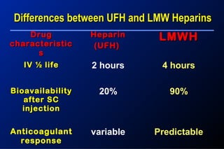 DrugDrug
characteristiccharacteristic
ss
HeparinHeparin
(UFH)(UFH)
LMWHLMWH
IV ½ lifeIV ½ life 2 hours 4 hours
BioavailabilityBioavailability
after SCafter SC
injectioninjection
20% 90%
Anticoagulant
response
variable Predictable
Differences between UFH and LMW HeparinsDifferences between UFH and LMW Heparins
 