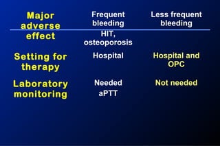Major
adverse
effect
Frequent
bleeding
HIT,
osteoporosis
Less frequent
bleeding
Setting for
therapy
Hospital Hospital and
OPC
Laboratory
monitoring
Needed
aPTT
Not needed
 