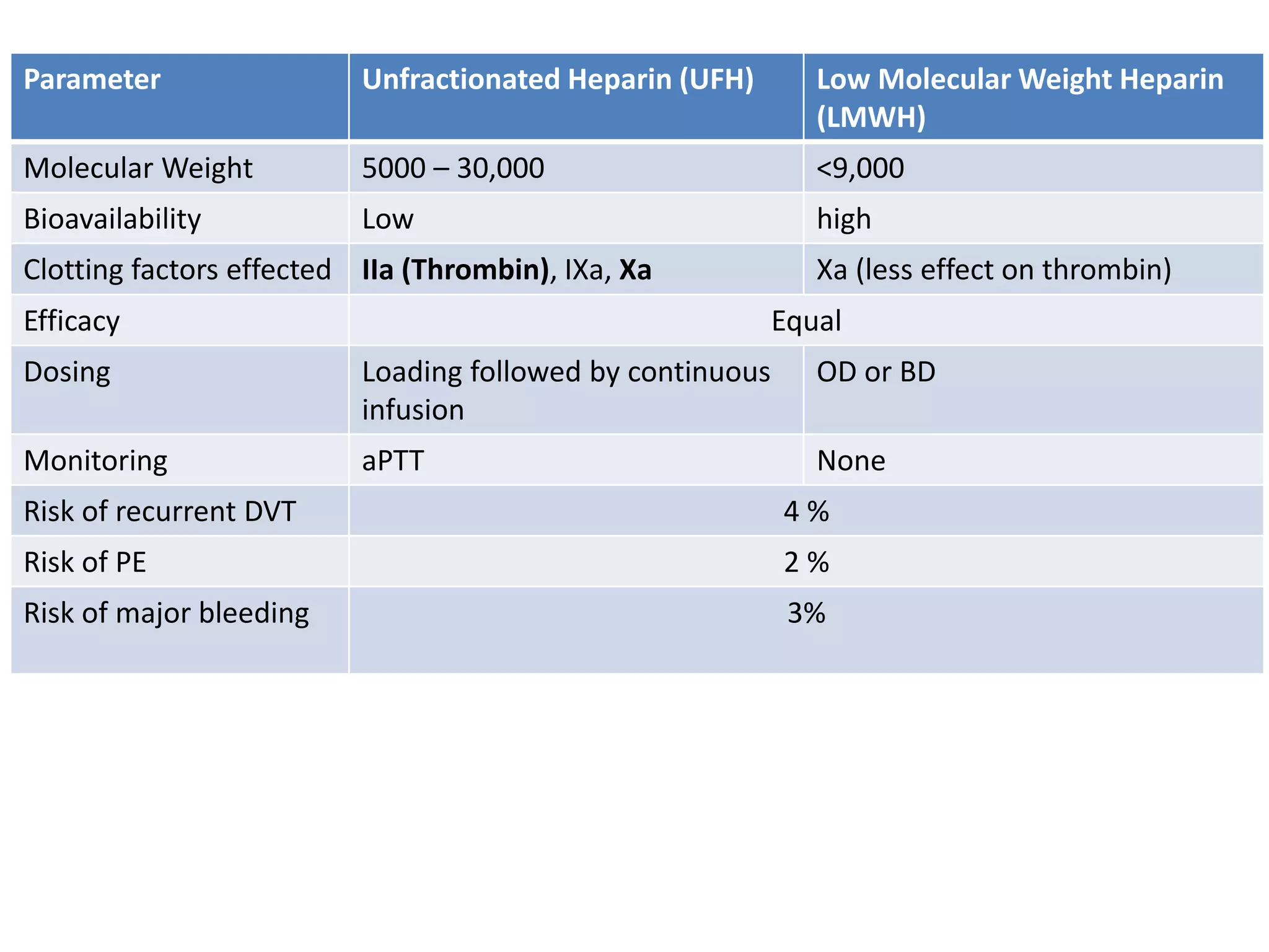 Parameter Unfractionated Heparin (UFH) Low Molecular Weight Heparin
(LMWH)
Molecular Weight 5000 – 30,000 <9,000
Bioavailability Low high
Clotting factors effected IIa (Thrombin), IXa, Xa Xa (less effect on thrombin)
Efficacy Equal
Dosing Loading followed by continuous
infusion
OD or BD
Monitoring aPTT None
Risk of recurrent DVT 4 %
Risk of PE 2 %
Risk of major bleeding 3%
 