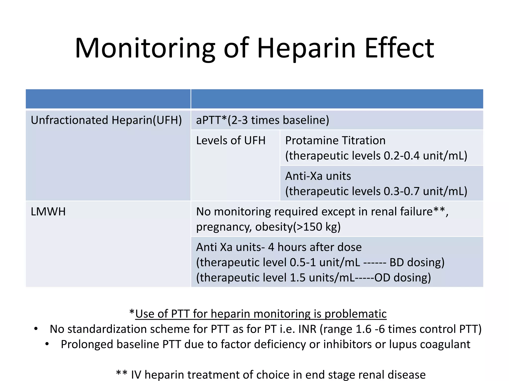 Monitoring of Heparin Effect
Unfractionated Heparin(UFH) aPTT*(2-3 times baseline)
Levels of UFH Protamine Titration
(therapeutic levels 0.2-0.4 unit/mL)
Anti-Xa units
(therapeutic levels 0.3-0.7 unit/mL)
LMWH No monitoring required except in renal failure**,
pregnancy, obesity(>150 kg)
Anti Xa units- 4 hours after dose
(therapeutic level 0.5-1 unit/mL ------ BD dosing)
(therapeutic level 1.5 units/mL-----OD dosing)
*Use of PTT for heparin monitoring is problematic
• No standardization scheme for PTT as for PT i.e. INR (range 1.6 -6 times control PTT)
• Prolonged baseline PTT due to factor deficiency or inhibitors or lupus coagulant
** IV heparin treatment of choice in end stage renal disease
 