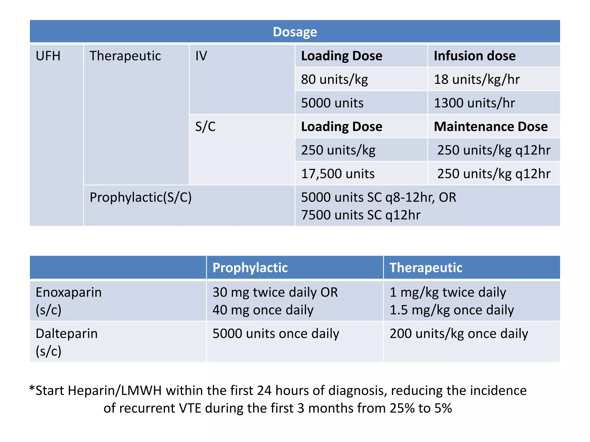 Dosage
UFH Therapeutic IV Loading Dose Infusion dose
80 units/kg 18 units/kg/hr
5000 units 1300 units/hr
S/C Loading Dose Maintenance Dose
250 units/kg 250 units/kg q12hr
17,500 units 250 units/kg q12hr
Prophylactic(S/C) 5000 units SC q8-12hr, OR
7500 units SC q12hr
Prophylactic Therapeutic
Enoxaparin
(s/c)
30 mg twice daily OR
40 mg once daily
1 mg/kg twice daily
1.5 mg/kg once daily
Dalteparin
(s/c)
5000 units once daily 200 units/kg once daily
*Start Heparin/LMWH within the first 24 hours of diagnosis, reducing the incidence
of recurrent VTE during the first 3 months from 25% to 5%
 