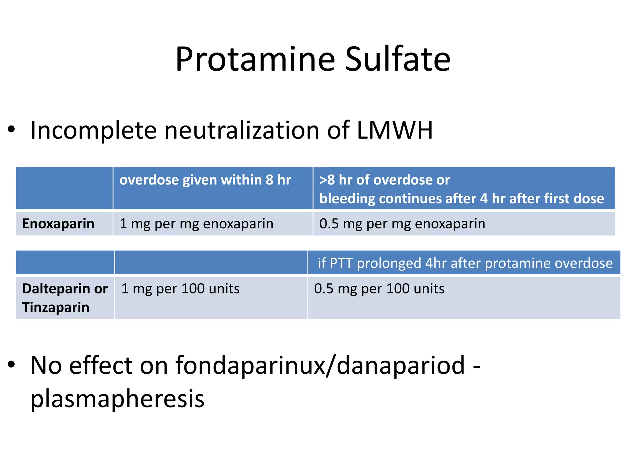 Protamine Sulfate
• Incomplete neutralization of LMWH
• No effect on fondaparinux/danapariod -
plasmapheresis
overdose given within 8 hr >8 hr of overdose or
bleeding continues after 4 hr after first dose
Enoxaparin 1 mg per mg enoxaparin 0.5 mg per mg enoxaparin
if PTT prolonged 4hr after protamine overdose
Dalteparin or
Tinzaparin
1 mg per 100 units 0.5 mg per 100 units
 