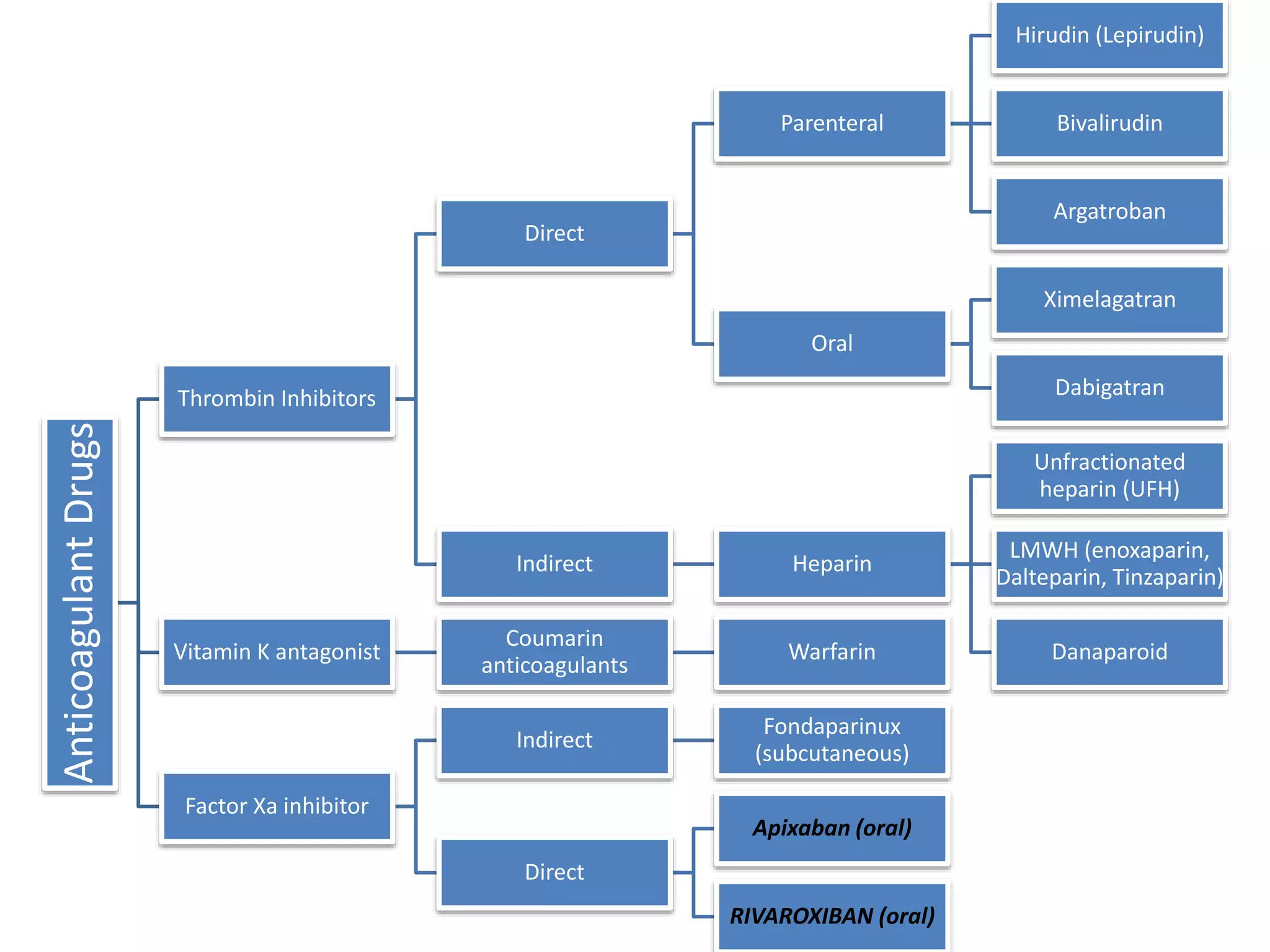 AnticoagulantDrugs
Thrombin Inhibitors
Direct
Parenteral
Hirudin (Lepirudin)
Bivalirudin
Argatroban
Oral
Ximelagatran
Dabigatran
Indirect Heparin
Unfractionated
heparin (UFH)
LMWH (enoxaparin,
Dalteparin, Tinzaparin)
DanaparoidVitamin K antagonist
Coumarin
anticoagulants
Warfarin
Factor Xa inhibitor
Indirect
Fondaparinux
(subcutaneous)
Direct
Apixaban (oral)
RIVAROXIBAN (oral)
 