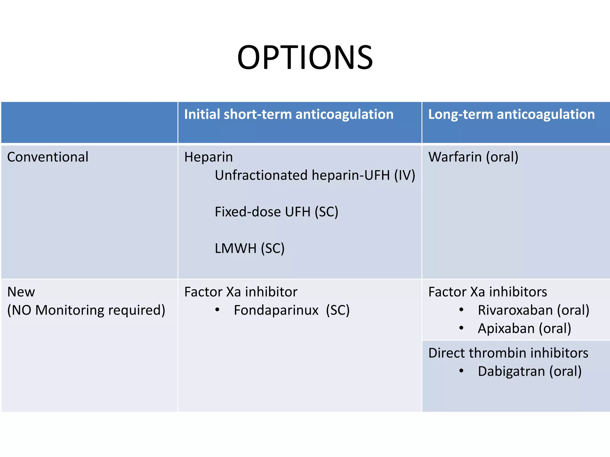 OPTIONS
Initial short-term anticoagulation Long-term anticoagulation
Conventional Heparin
Unfractionated heparin-UFH (IV)
Fixed-dose UFH (SC)
LMWH (SC)
Warfarin (oral)
New
(NO Monitoring required)
Factor Xa inhibitor
• Fondaparinux (SC)
Factor Xa inhibitors
• Rivaroxaban (oral)
• Apixaban (oral)
Direct thrombin inhibitors
• Dabigatran (oral)
 