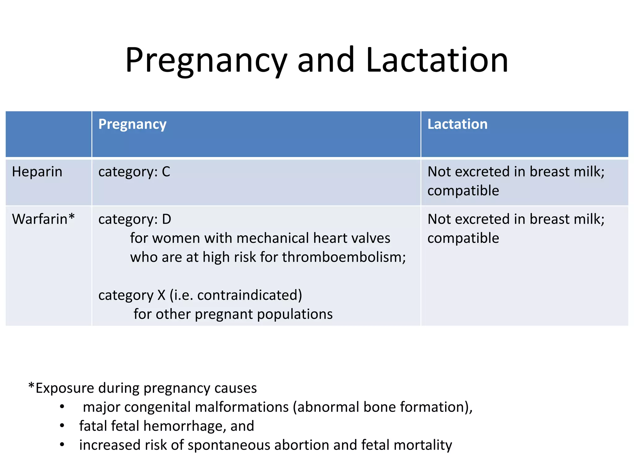 Pregnancy and Lactation
Pregnancy Lactation
Heparin category: C Not excreted in breast milk;
compatible
Warfarin* category: D
for women with mechanical heart valves
who are at high risk for thromboembolism;
category X (i.e. contraindicated)
for other pregnant populations
Not excreted in breast milk;
compatible
*Exposure during pregnancy causes
• major congenital malformations (abnormal bone formation),
• fatal fetal hemorrhage, and
• increased risk of spontaneous abortion and fetal mortality
 