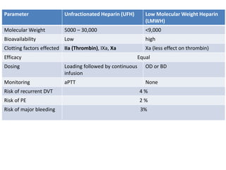 Parameter Unfractionated Heparin (UFH) Low Molecular Weight Heparin
(LMWH)
Molecular Weight 5000 – 30,000 <9,000
Bioavailability Low high
Clotting factors effected IIa (Thrombin), IXa, Xa Xa (less effect on thrombin)
Efficacy Equal
Dosing Loading followed by continuous
infusion
OD or BD
Monitoring aPTT None
Risk of recurrent DVT 4 %
Risk of PE 2 %
Risk of major bleeding 3%
 