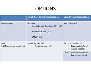 OPTIONS
Initial short-term anticoagulation Long-term anticoagulation
Conventional Heparin
Unfractionated heparin-UFH (IV)
Fixed-dose UFH (SC)
LMWH (SC)
Warfarin (oral)
New
(NO Monitoring required)
Factor Xa inhibitor
• Fondaparinux (SC)
Factor Xa inhibitors
• Rivaroxaban (oral)
• Apixaban (oral)
Direct thrombin inhibitors
• Dabigatran (oral)
 