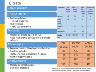 Citrate
Citrate solutions
Desired Effects
• Anticoagulation
• Circuit longevity
• Replete Base
• Acid base balance
Protocols
• Titration of citrate based on iCa 2
• Fixed relationship between BFR & citrate
delivery
Advantages
• Regional, avoids bleeding complications
• Doubles as buffer
• Highly effective in studies (>heparin)
• No thrombocytopenia
Disadvantages
• Metabolic complications
• Complex protocols Amount of citrate delivered to achieve blood citrate
concentration of 4 mmol/L depends on blood flow
 