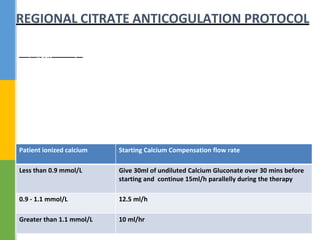 REGIONAL CITRATE ANTICOGULATION PROTOCOL
Pre-requisites:
1.Effluent dose :always below 35 ml / kg / hr (reduce dialysate
and RF acc.)
2.FF: Target Less Than 25%
3.Citrate Dose: 3 mmol/L (Regiocit, Citrate concentration
18mmol/l)
4.Calcium Dilution: 50ml of Calcium Gluconate undiluted in
50ml Syringe
5.Calcium compensation : It’s by Calcium Gluconate
depending on initial patient ionized calcium – see table 1
below.
Initial Calcium Compensation (Manual/External Pump)
Patient ionized calcium Starting Calcium Compensation flow rate
Less than 0.9 mmol/L Give 30ml of undiluted Calcium Gluconate over 30 mins before
starting and continue 15ml/h parallelly during the therapy
0.9 - 1.1 mmol/L 12.5 ml/h
Greater than 1.1 mmol/L 10 ml/hr
 