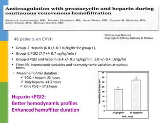 46 patients on CVVH
• Group -1 Heparin (6.0 +/- 0.3 IU/kg/hr for group 1),
• Group -2 PGI2 (7.7 +/- 0.7 ng/kg/min )
• Group-3 PGI2 and heparin (6.4 +/- 0.3 ng/kg/min, 5.0 +/- 0.4 IU/kg/hr)
• Filter life, haemostatic variables and haemodynamic variables at various
times
• Mean hemofilter duration :
 PGI2 + heparin 22 hours
 Only heparin -14.3 hours
 Only PGI2 – 17.8 hours
Heparin +PGI2:
Better hemodynamic profiles
Enhanced hemofilter duration
 