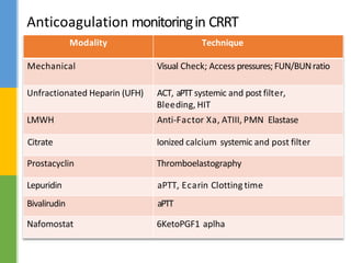 Anticoagulation monitoringin CRRT
Modality Technique
Mechanical Visual Check; Access pressures; FUN/BUNratio
Unfractionated Heparin (UFH) ACT, aPTT systemic and post filter,
Bleeding, HIT
LMWH Anti-Factor Xa, ATIII, PMN Elastase
Citrate Ionized calcium systemic and post filter
Prostacyclin Thromboelastography
Lepuridin aPTT, Ecarin Clotting time
Bivalirudin aPTT
Nafomostat 6KetoPGF1 aplha
 