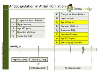 IntellectualPropertyofKnowmedge.com
Anticoagulation in Atrial Fibrillation
C
H
A
D
S2
Congestive Heart Failure
Hypertension
Age ≥75 years
Diabetes Mellitus
Stroke (or TIA)
CHADS2 0 1 2
Aspirin 325mg Aspirin 325mg
Anticoagulation
3 6
or
Anticoagulation
C
H
A2
D
S2
Congestive Heart Failure
Hypertension
Age ≥75 years
Diabetes Mellitus
Stroke (or TIA)
V
A
Sc
Vascular Disease
Age 65-74 years
Sex category (Female)
 