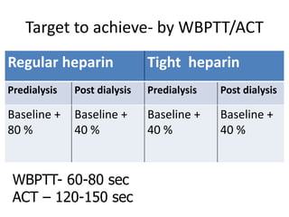 Target to achieve- by WBPTT/ACT
Regular heparin Tight heparin
Predialysis Post dialysis Predialysis Post dialysis
Baseline +
80 %
Baseline +
40 %
Baseline +
40 %
Baseline +
40 %
WBPTT- 60-80 sec
ACT – 120-150 sec
 