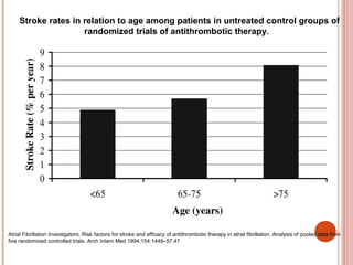    Stroke rates in relation to age among patients in untreated control groups of 
                     randomized trials of antithrombotic therapy.




Atrial Fibrillation Investigators. Risk factors for stroke and efficacy of antithrombotic therapy in atrial fibrillation. Analysis of pooled data from
five randomized controlled trials. Arch Intern Med 1994;154:1449–57.47
 