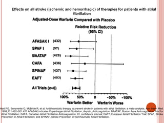    Effects on all stroke (ischemic and hemorrhagic) of therapies for patients with atrial 
                                                                    fibrillation




Hart RG, Benavente O, McBride R, et al. Antithrombotic therapy to prevent stroke in patients with atrial fibrillation: a meta-analysis. Ann Intern Med
 1999;131:492–501.420 AFASAK indicates Copenhagen Atrial Fibrillation, Aspirin, Anticoagulation; BAATAF, Boston Area Anticoagulation Trial for
 Atrial Fibrillation; CAFA, Canadian Atrial Fibrillation Anticoagulation; CI, confidence interval; EAFT, European Atrial Fibrillation Trial; SPAF, Stroke
 Prevention in Atrial Fibrillation; and SPINAF, Stroke Prevention in Nonrheumatic Atrial Fibrillation.
 