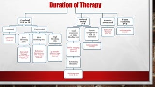 Duration of Therapy
Proximal
DVT or PE
Provoked
3 months
(Grade 1B)
Unprovoked
Low
bleeding
risk
Extended
therapy
(first VTE - Grade
2B, second VTE -
Grade 1B)
Mod
bleeding risk
Extended
therapy (first
VTE - Grade 2B,
second VTE -
Grade 2B)
High
bleeding
risk
3 months
(first VTE - Grade
1B, second VTE -
Grade 2B)
Isolated
Distal
DVT
Mild
symptoms
or high
bleeding risk
Serial imaging
x2 weeks
(Grade 2C)
Extending
thrombus
Anticoagulate
(Grade 1B, 2C)
Severe
symptoms or
risk for
extension
Anticoagulate
(Grade 2C)
Cancer-
associated
Extended
therapy
(Grade 1B)
Upper
extremity
DVT
Anticoagulate
(Grade 2C)
 