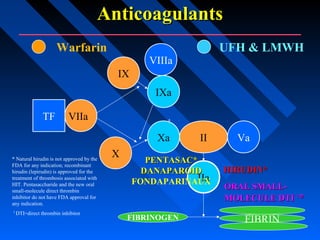 TF VIIa
IX
Xa
X
IXa
II Va
IIa
VIIIa
FIBRINOGEN FIBRIN
AnticoagulantsAnticoagulants
PENTASAC*PENTASAC*
DANAPAROIDDANAPAROID
FONDAPARINAUX
HIRUDIN*HIRUDIN*
ORAL SMALL-ORAL SMALL-
MOLECULE DTIMOLECULE DTI ††
**
†
* Natural hirudin is not approved by the
FDA for any indication; recombinant
hirudin (lepirudin) is approved for the
treatment of thrombosis associated with
HIT. Pentasaccharide and the new oral
small-molecule direct thrombin
inhibitor do not have FDA approval for
any indication.
†
DTI=direct thrombin inhibitor
Warfarin UFH & LMWH
 