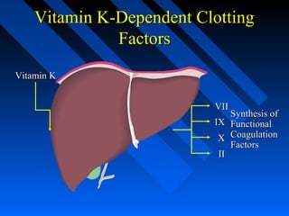 Vitamin KVitamin K
Synthesis ofSynthesis of
FunctionalFunctional
CoagulationCoagulation
FactorsFactors
VIIVII
IXIX
XX
IIII
Vitamin K-Dependent ClottingVitamin K-Dependent Clotting
FactorsFactors
 