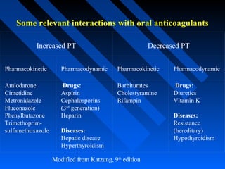 Some relevant interactions with oral anticoagulants
Increased PT Decreased PT
Pharmacokinetic Pharmacodynamic Pharmacokinetic Pharmacodynamic
Amiodarone
Cimetidine
Metronidazole
Fluconazole
Phenylbutazone
Trimethoprim-
sulfamethoxazole
Drugs:
Aspirin
Cephalosporins
(3rd
generation)
Heparin
Diseases:
Hepatic disease
Hyperthyroidism
Barbiturates
Cholestyramine
Rifampin
Drugs:
Diuretics
Vitamin K
Diseases:
Resistance
(hereditary)
Hypothyroidism
Modified from Katzung, 9th
edition
 