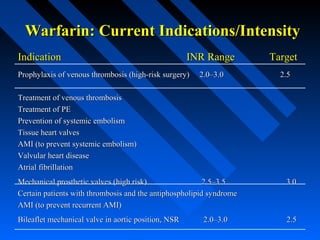 Indication INR Range TargetIndication INR Range Target
Prophylaxis of venous thrombosis (high-risk surgery) 2.0–3.0Prophylaxis of venous thrombosis (high-risk surgery) 2.0–3.0 2.52.5
Treatment of venous thrombosisTreatment of venous thrombosis
Treatment of PETreatment of PE
Prevention of systemic embolismPrevention of systemic embolism
Tissue heart valvesTissue heart valves
AMI (to prevent systemic embolism)AMI (to prevent systemic embolism)
Valvular heart diseaseValvular heart disease
Atrial fibrillationAtrial fibrillation
Mechanical prosthetic valves (high risk) 2.5–3.5 3.0Mechanical prosthetic valves (high risk) 2.5–3.5 3.0
Certain patients with thrombosis and the antiphospholipid syndromeCertain patients with thrombosis and the antiphospholipid syndrome
AMI (to prevent recurrent AMI)AMI (to prevent recurrent AMI)
Bileaflet mechanical valve in aortic position, NSR 2.0–3.0Bileaflet mechanical valve in aortic position, NSR 2.0–3.0 2.52.5
Warfarin: Current Indications/IntensityWarfarin: Current Indications/Intensity
 