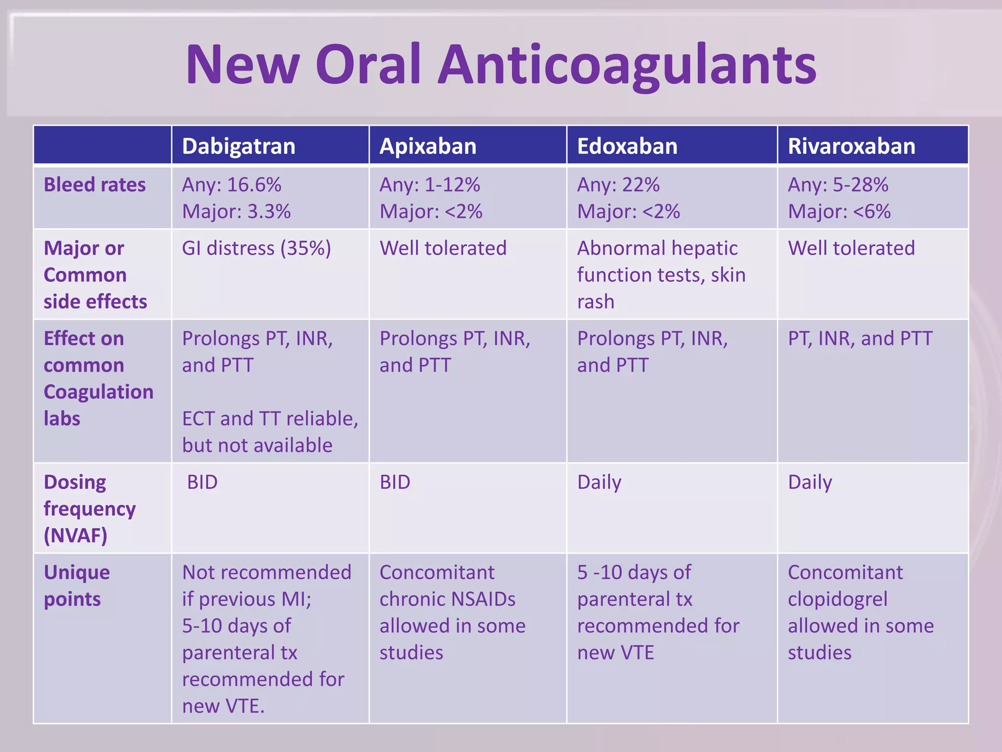 Anticoagulation Pharmacology | PDF