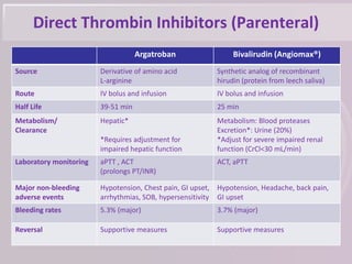 Direct Thrombin Inhibitors (Parenteral)
Argatroban Bivalirudin (Angiomax®)
Source Derivative of amino acid
L-arginine
Synthetic analog of recombinant
hirudin (protein from leech saliva)
Route IV bolus and infusion IV bolus and infusion
Half Life 39-51 min 25 min
Metabolism/
Clearance
Hepatic*
*Requires adjustment for
impaired hepatic function
Metabolism: Blood proteases
Excretion*: Urine (20%)
*Adjust for severe impaired renal
function (CrCl<30 mL/min)
Laboratory monitoring aPTT , ACT
(prolongs PT/INR)
ACT, aPTT
Major non-bleeding
adverse events
Hypotension, Chest pain, GI upset,
arrhythmias, SOB, hypersensitivity
Hypotension, Headache, back pain,
GI upset
Bleeding rates 5.3% (major) 3.7% (major)
Reversal Supportive measures Supportive measures
 
