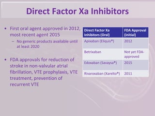 Direct Factor Xa Inhibitors
• First oral agent approved in 2012,
most recent agent 2015
– No generic products available until
at least 2020
• FDA approvals for reduction of
stroke in non-valvular atrial
fibrillation, VTE prophylaxis, VTE
treatment, prevention of
recurrent VTE
Direct Factor Xa
Inhibitors (Oral)
FDA Approval
(initial)
Apixaban (Eliquis®) 2012
Betrixaban Not yet FDA-
approved
Edoxaban (Savaysa®) 2015
Rivaroxaban (Xarelto®) 2011
 
