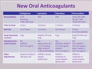 New Oral Anticoagulants
Dabigatran Apixaban Edoxaban Rivaroxaban
Bioavailability 3-7%
(Prodrug)
*Take with food
50% 62% 10mg: 80-100%
20 mg*: 66%
*Take with food
Time to Cmax 1 hour 3-4 hours 1-2 hours 2-4 hours
Half-Life 12-17 hours ~12 hours 10-14 hours 5-9 hrs
11-13 hrs (elderly)
Drug Interaction
concerns
P-gp Hepatic CYP and
P-gp
P-gp Dual CYP 3A4 and
P-gp
Adjustment for
renal function
Yes
AVOID if
CrCl <15 mg/mL
Yes
Adjust when SCr
>1.5 (including
ESRD w/HD) IF
≥ 80 yrs OR ≤60 kg
Yes
AVOID for NVAF if
CrCl >95 mg/mL;
AVOID if
CrCl <15 mg/mL
Yes
VTE: AVOID if
CrCl <30 mg/mL;
NVAF: AVOID if
CrCl <15 mg/mL
Other
Adjustments
Extreme caution if
>80 years old
AVOID in severe
hepatic
dysfunction
AVOID in
moderate to
severe hepatic
dysfunction
AVOID in
moderate to
severe hepatic
dysfunction
 