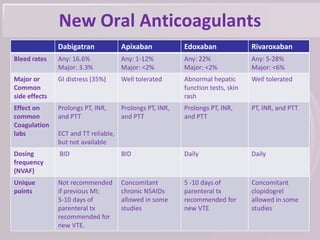 New Oral Anticoagulants
Dabigatran Apixaban Edoxaban Rivaroxaban
Bleed rates Any: 16.6%
Major: 3.3%
Any: 1-12%
Major: <2%
Any: 22%
Major: <2%
Any: 5-28%
Major: <6%
Major or
Common
side effects
GI distress (35%) Well tolerated Abnormal hepatic
function tests, skin
rash
Well tolerated
Effect on
common
Coagulation
labs
Prolongs PT, INR,
and PTT
ECT and TT reliable,
but not available
Prolongs PT, INR,
and PTT
Prolongs PT, INR,
and PTT
PT, INR, and PTT
Dosing
frequency
(NVAF)
BID BID Daily Daily
Unique
points
Not recommended
if previous MI;
5-10 days of
parenteral tx
recommended for
new VTE.
Concomitant
chronic NSAIDs
allowed in some
studies
5 -10 days of
parenteral tx
recommended for
new VTE
Concomitant
clopidogrel
allowed in some
studies
 