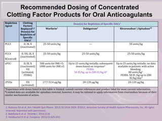 Recommended Dosing of Concentrated
Clotting Factor Products for Oral Anticoagulants
Repletion
Agent
Clotting
Factors
Replaced1,2
Dose(s) for
Repletion of
Specific
OACs†
Dose(s) for Repletion of Specific OACs†
Warfarin1 Dabigatran1 Rivaroxaban1/Apixaban2¶
PCC3 II, IX, X
(inactivated)
25-50 units/kg — 50 units/kg
PCC4
KCentra®
II, VII, IX, X
(inactivated)
25-50 units/kg 25-50 units/kg 25-50 units/kg
aPCC II, IX, X
(inactivated)
VII
(activated,
FEIBA)
500 units for INR <5;
1000 units for INR ≥5
Up to 25 units/kg initially; subsequent
doses based on response1
FEIBA:
50 IE/kg, up to 200 IE/kg/d3
Up to 25 units/kg initially; no data
available in patients with active
bleeding;
80 units/kg1
FEIBA: 50 IE /kg up to 200
IE/kg/day3
rFVIIa VII
(activated)
17.7-53.4 μg/kg 20-120 μg/kg 20-120 μg/kg
†Experience with doses listed in this table is limited; consult current references and product label for most current information.
¶Limited data are available for apixaban reversal; however, it may be rational to apply information from rivaroxaban because of their
similar mechanisms of action.
1. Nutescu EA et al. Am J Health Syst Pharm. 2013;70:1914-1929. ©2013, American Society of Health-System Pharmacists, Inc. All rights
reserved. Reprinted with permission.
2. Babilonia K et al. Thromb J. 2014;12:8.
3. Heidbuchel H et al. Europace. 2013;15:625-651.
 