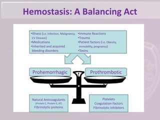 Hemostasis: A Balancing Act
Prohemorrhagic
Natural Anticoagulants
(Protein C, Protein S, AT)
Fibrinolytic proteins
•Illness (i.e. Infection, Malignancy,
CV Disease)
•Medications
•Inherited and acquired
bleeding disorders
•Immune Reactions
•Trauma
•Patient factors (i.e. Obesity,
immobility, pregnancy)
•Toxins
Platelets
Coagulation Factors
Fibrinolytic Inhibitors
Prothrombotic
 