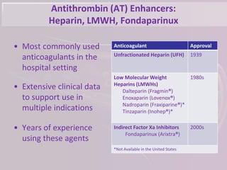 Antithrombin (AT) Enhancers:
Heparin, LMWH, Fondaparinux
• Most commonly used
anticoagulants in the
hospital setting
• Extensive clinical data
to support use in
multiple indications
• Years of experience
using these agents
Anticoagulant Approval
Unfractionated Heparin (UFH) 1939
Low Molecular Weight
Heparins (LMWHs)
Dalteparin (Fragmin®)
Enoxaparin (Lovenox®)
Nadroparin (Fraxiparine®)*
Tinzaparin (Inohep®)*
1980s
Indirect Factor Xa Inhibitors
Fondaparinux (Arixtra®)
2000s
*Not Available in the United States
 
