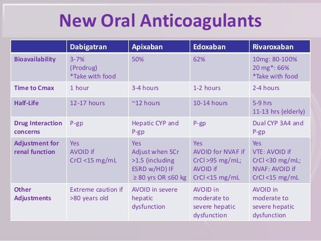 Anticoagulants Comparison Chart