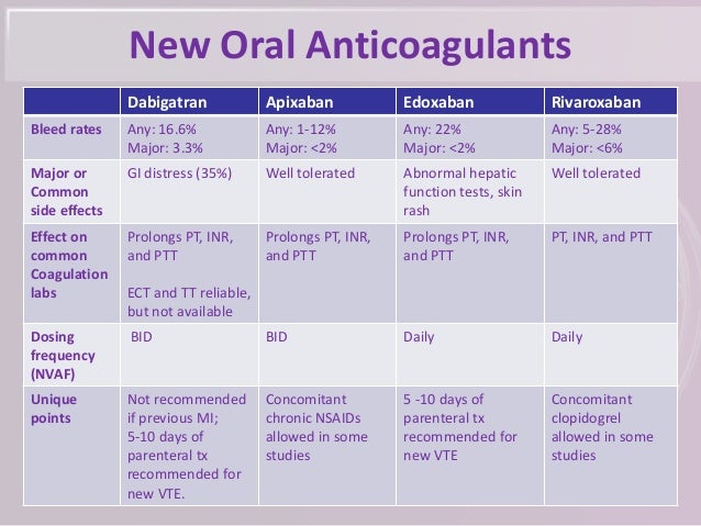 Anticoagulants Comparison Chart