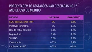 PORCENTAGEM DE GESTAÇÕES NÃO DESEJADAS NO 1º
ANO DE USO DO MÉTODO
MÉTODO USO TÍPICO USO PERFEITO
COC, adesivo, anel, POP 9% 0,3%
Injetável trimestral 6% 0,2%
DIU de cobre TCu380 0,8% 0,6%
Laqueadura 0,5% 0,5%
SIU LNG 0,2% 0,2%
Vasectomia 0,15% 0,1%
Implante de LNG 0,05% 0,05%
 