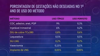 PORCENTAGEM DE GESTAÇÕES NÃO DESEJADAS NO 1º
ANO DE USO DO MÉTODO
MÉTODO USO TÍPICO USO PERFEITO
COC, adesivo, anel, POP 9% 0,3%
Injetável trimestral 6% 0,2%
DIU de cobre TCu380 0,8% 0,6%
Laqueadura 0,5% 0,5%
SIU LNG 0,2% 0,2%
Vasectomia 0,15% 0,1%
Implante de LNG 0,05% 0,05%
 