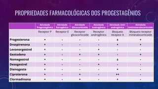 PROPRIEDADES FARMACOLÓGICAS DOS PROGESTAGÊNIOS
Atividade
Progestagênica
Atividade
Estrogênica
Atividade
Glicocorticoide
Atividade
Androgênica
Atividade Anti-
androgênica
Atividade
Antimineralocorticoide
Receptor P Receptor E Receptor
glicocorticoide
Receptor
androgênico
Bloqueio
receptor A
Bloqueio receptor
mineralocorticoide
Progesterona + - - - ± +
Drospirenona + - - - + +
Levonorgestrel + - - + - -
Gestodeno + - + + - +
Nomegestrol + - - - ± -
Desogestrel + - - + - -
Dienogeste + - - - + -
Ciproterona + - + - ++ -
Clormadinona + - + - + -
 